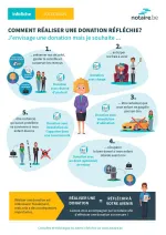 Infographie juridique détaillant les options pour réaliser une donation sur mesure.