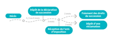 Ligne du temps déclaration de succession