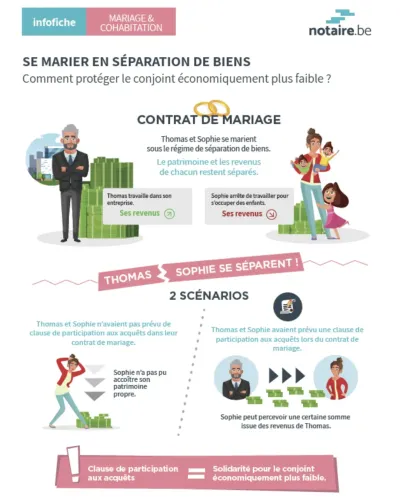 Infographie juridique détaillant la clause de participation aux acquets dans un régime matrimonial en séparation de biens pour protéger le conjoint économiquement le plus faible.