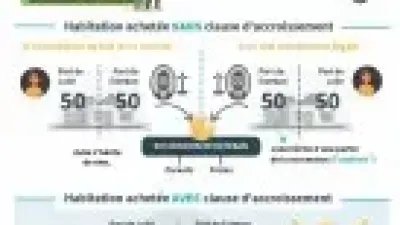 Non mariés, comment faire pour que votre conjoint hérite de  votre domicile à votre décès ?