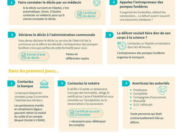 tableau infofiche étapes décès d'un proche