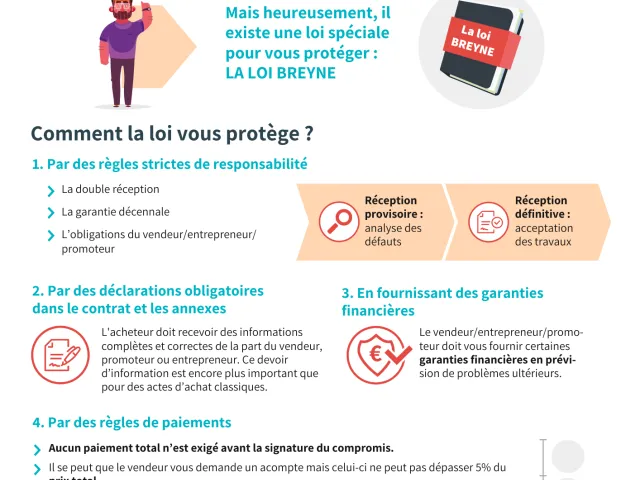 Fiche informative (legal design) sur les protections qu'offre la loi Breyne si vous achetez un bien en construction ou sur plan en France.
