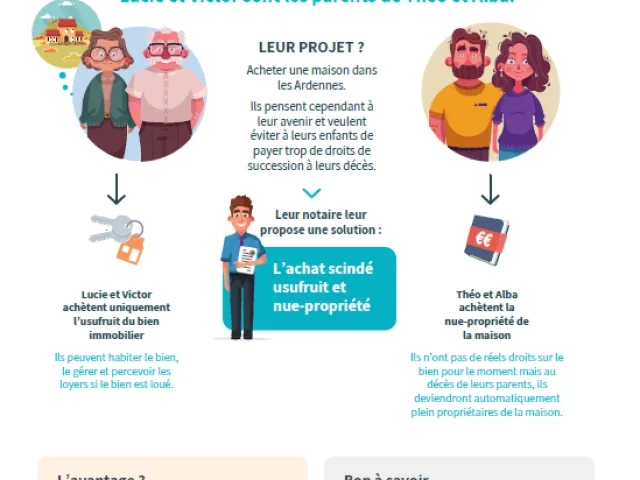 Infographie sur les avantages de l'achat scindé en France comme technique de planification de succession pour éviter à vos héritiers de devoir payer trop droits de succession à votre décès.